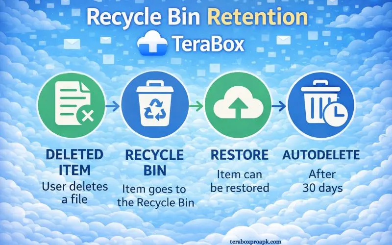 Recycle Bin Retention